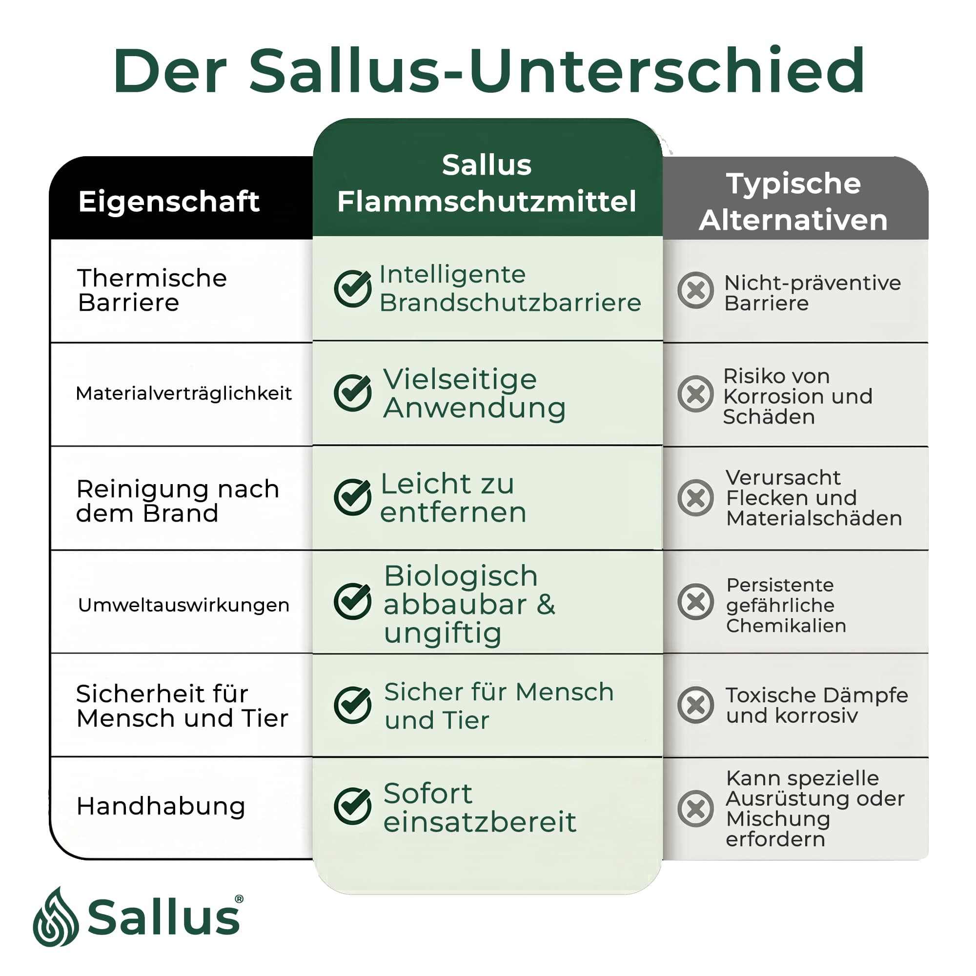 Sallus Fire Retardant Spray 1L — Bild 8 von 8