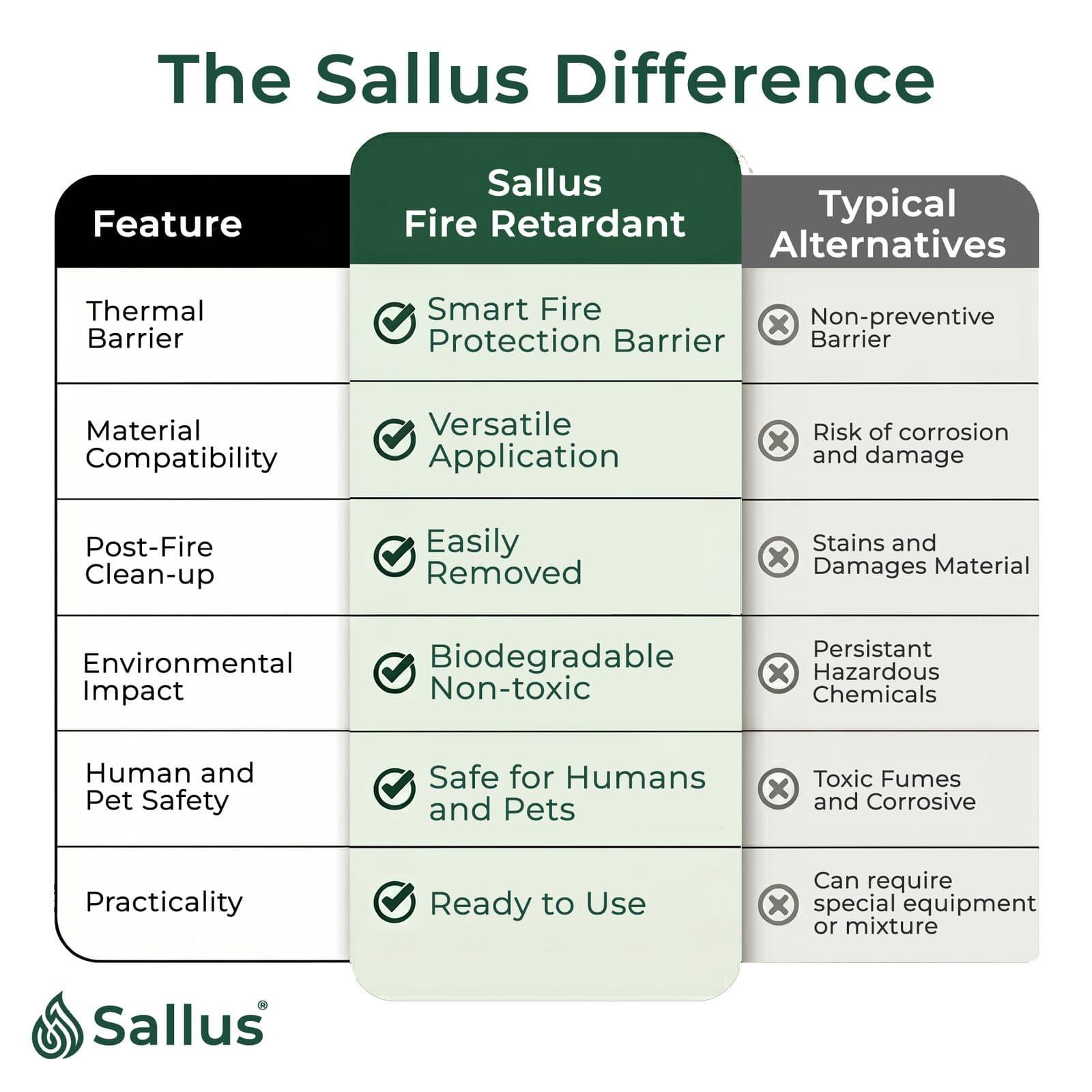 Sallus Fire Retardant Spray 1L — image 8 of 8