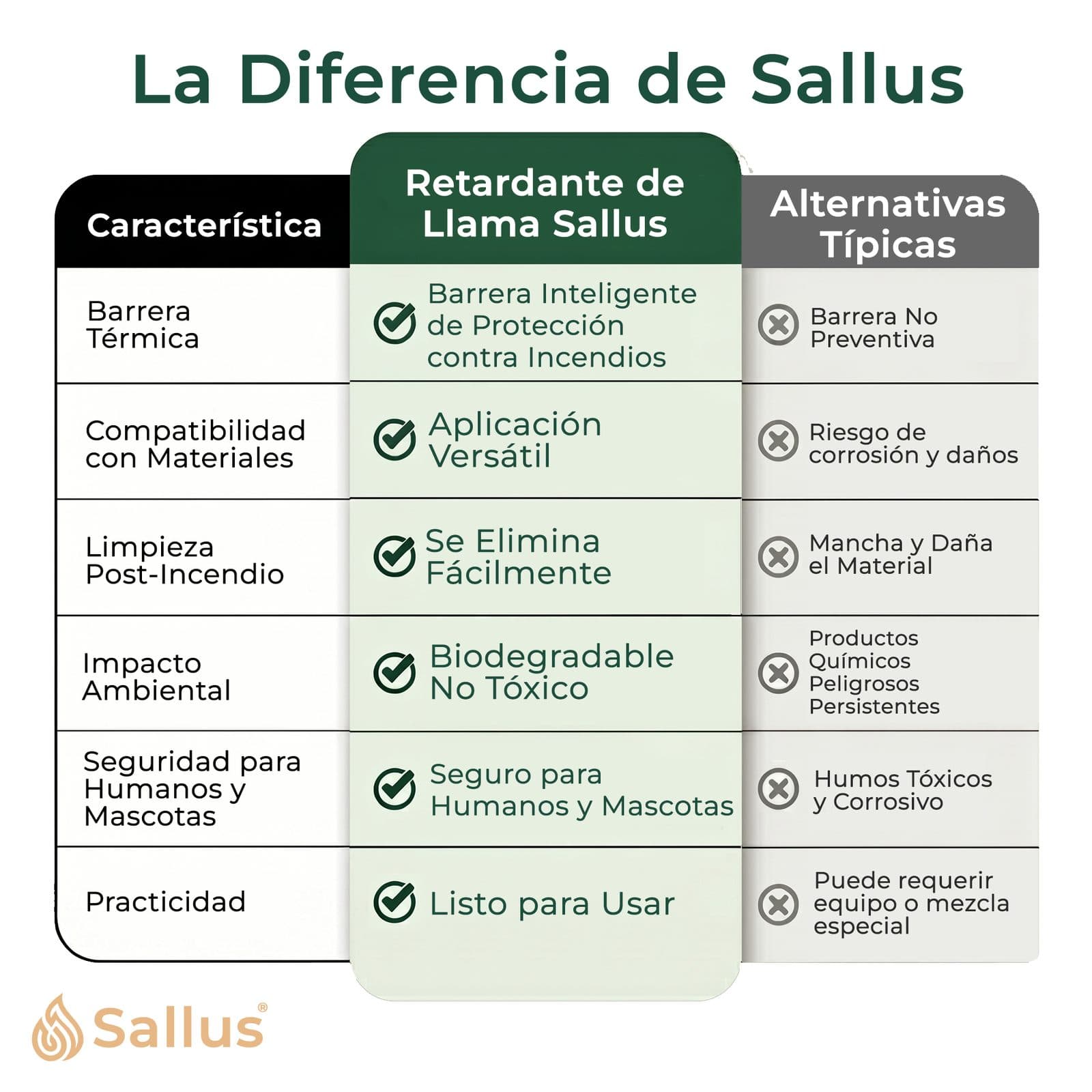 Sallus Fire Retardant Spray 1L — imagen 8 de 8