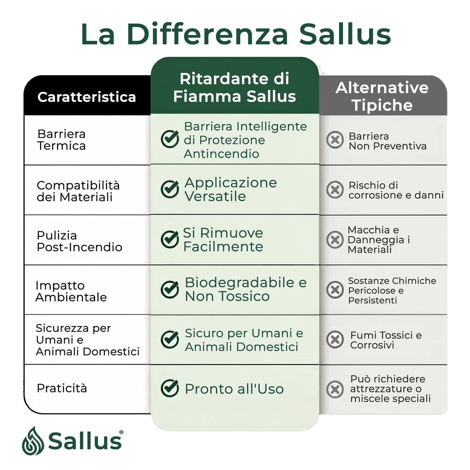 Sallus Fire Retardant Spray 1L — immagine 8 di 8