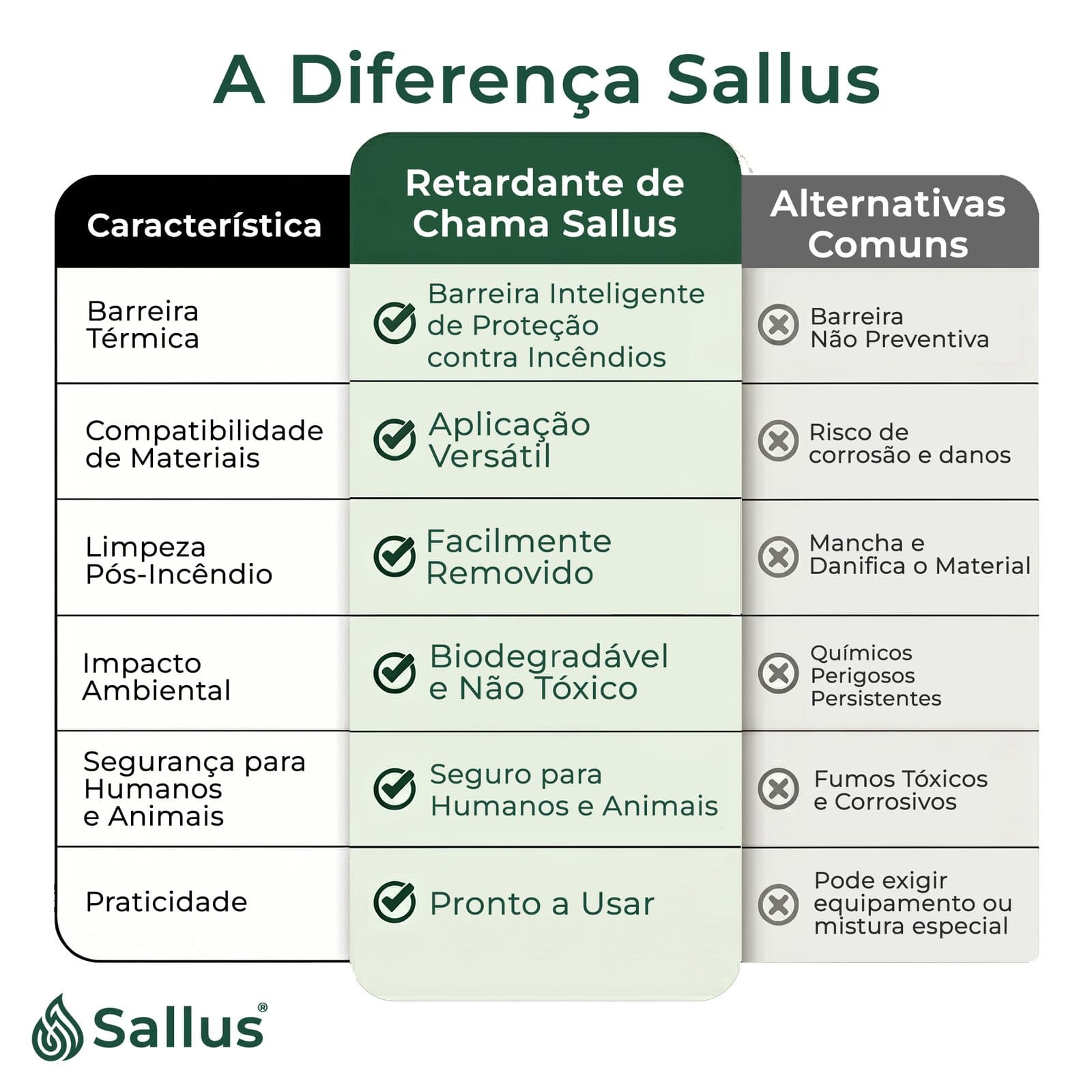 Sallus Fire Retardant Spray 1L — imagem 8 de 8